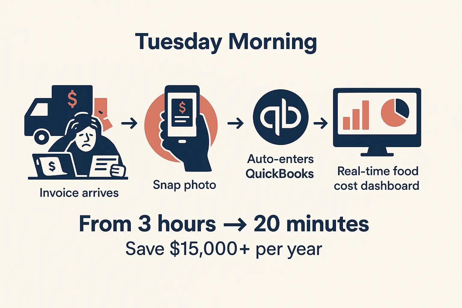 Restaurant invoice automation - from 3 hours of paperwork to 20 minutes of review