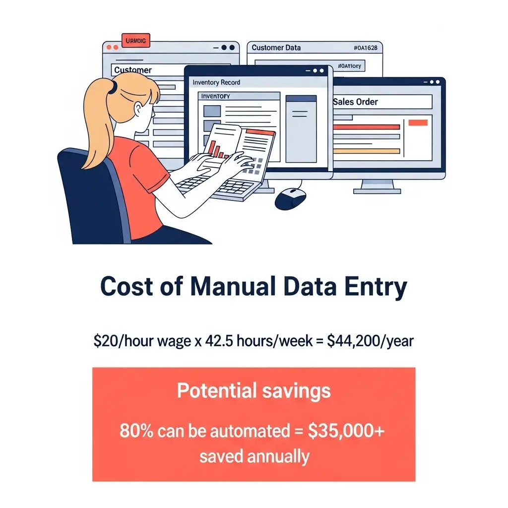 Data entry cost breakdown showing $44,200 annual cost